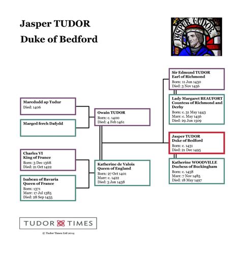 jasper tudor family tree